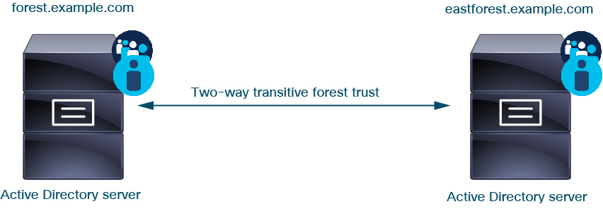 The simplest way for CDO to access users in Active Directory forests is to set up each forest as a realm. The forests must be configured with a two-way transitive forest trust relationship.