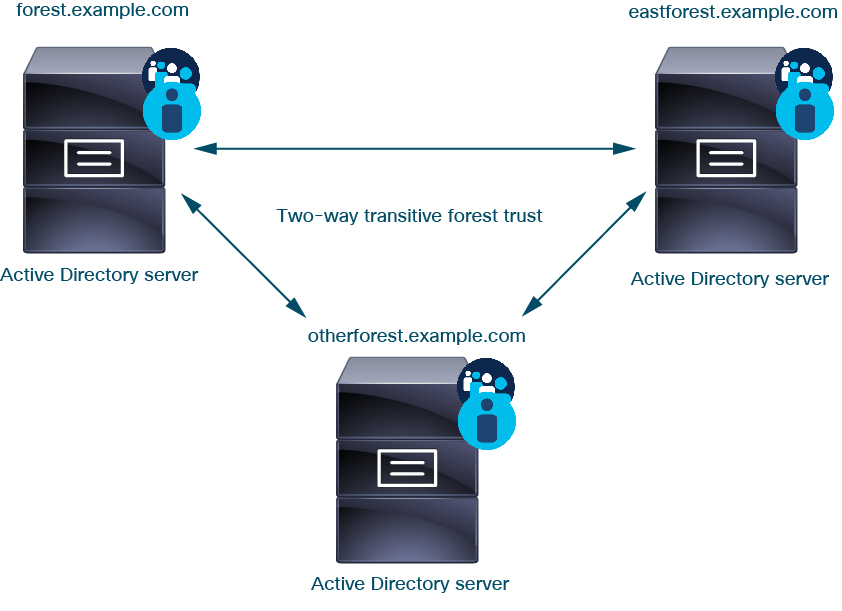 You can extend the preceding example by setting up a third forest also configured with two-way transitive forest trust. All three Active Directory forests must be configured with a realm in the Firepower System.