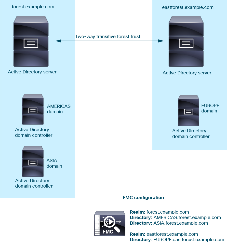 A more realstic example is for Active Directory forests to each have subdomains consisting of one ore more domain controllers. In this case, each forest corresponds to a realm and each domain controller corresponds to a directory server.