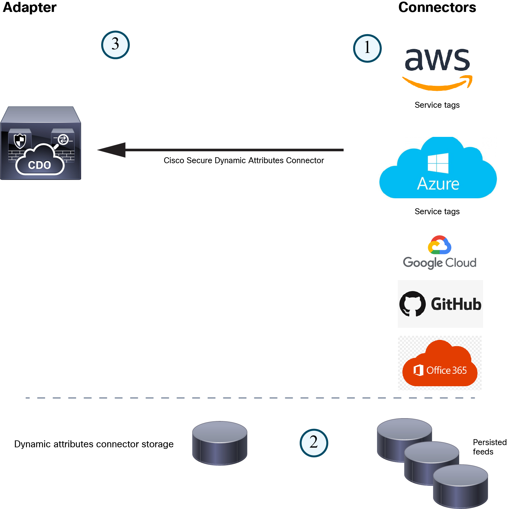 About the Cisco Secure Dynamic Attributes Connector